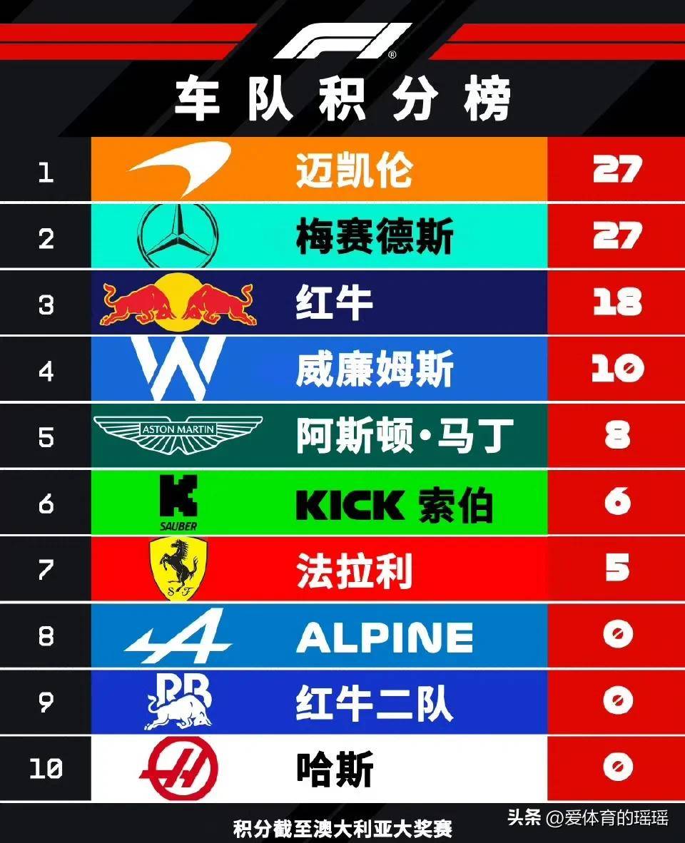 威廉姆斯完胜迈凯伦，周冠宇统治全场